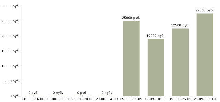 Вакансии водитель категории с Ростов-на-дону - Медиана зарплат водитель категории с Ростов-на-дону за 2 месяца