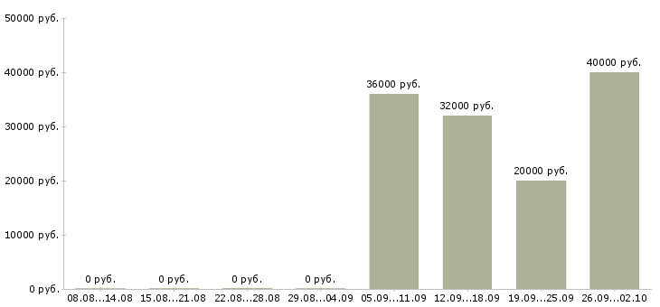 Вакансии водитель рабочий в Ставрополе - Медиана зарплат водитель рабочий в Ставрополе за 2 месяца