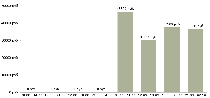 Вакансии водитель с категорией с Ростов-на-дону - Медиана зарплат водитель с категорией с Ростов-на-дону за 2 месяца