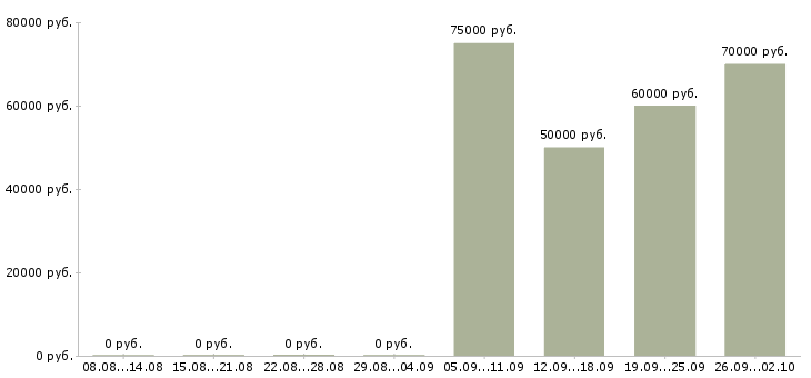 Вакансии водитель такси комфорт класса в Москве - Медиана зарплат водитель такси комфорт класса в Москве за 2 месяца