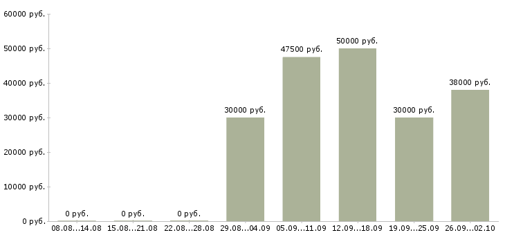 Вакансии всем новичкам в Иркутске - Медиана зарплат всем новичкам в Иркутске за 2 месяца