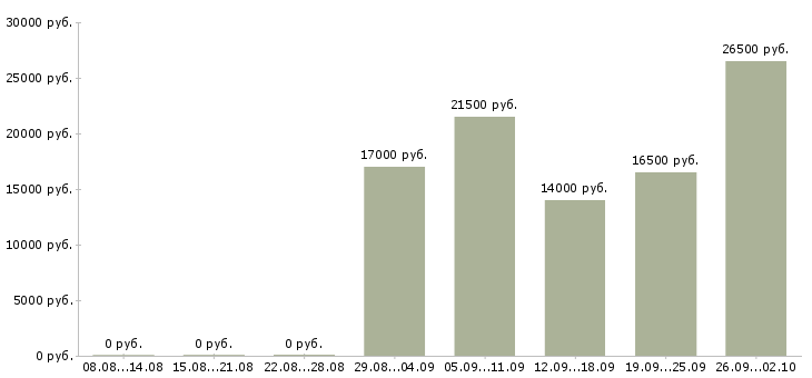Вакансии грузчик 2 2 в Уфе - Медиана зарплат грузчик 2 2 в Уфе за 2 месяца