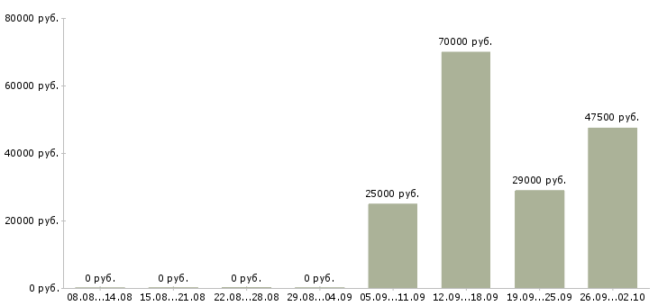 Вакансии дизайнер одежды Санкт-петербург - Медиана зарплат дизайнер одежды Санкт-петербург за 2 месяца