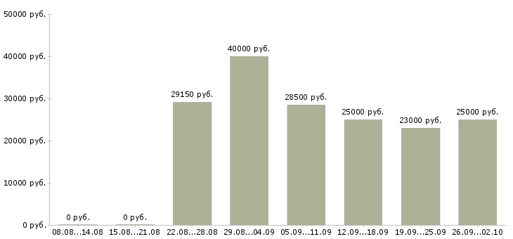 Вакансии для активных людей в Самаре - Медиана зарплат для активных людей в Самаре за 2 месяца
