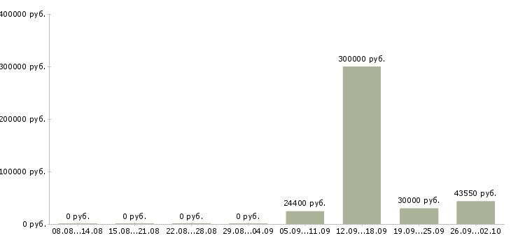 Вакансии для новичков в Саранске - Медиана зарплат для новичков в Саранске за 2 месяца