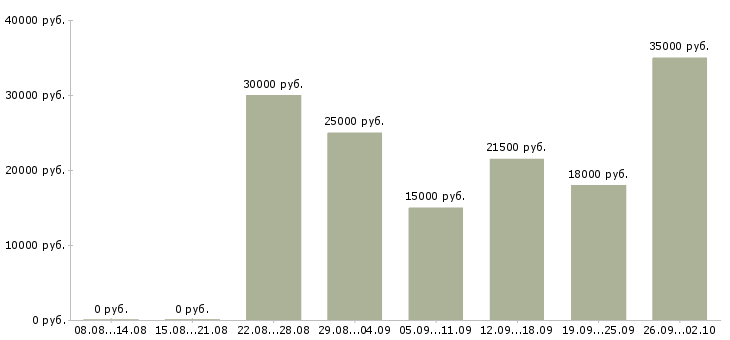Вакансии ежедневно Чувашия - Медиана зарплат ежедневно Чувашия за 2 месяца