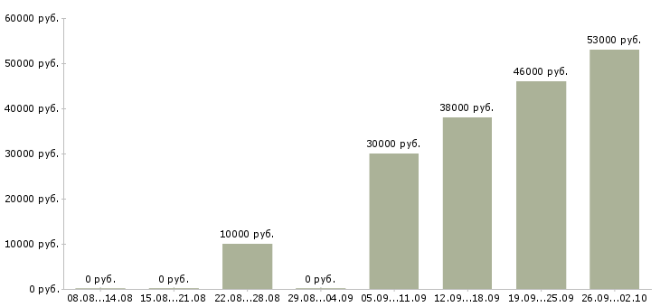 Вакансии желающим зарабатывать в Екатеринбурге - Медиана зарплат желающим зарабатывать в Екатеринбурге за 2 месяца