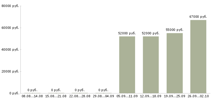 Вакансии заводы Чувашия - Медиана зарплат заводы Чувашия за 2 месяца