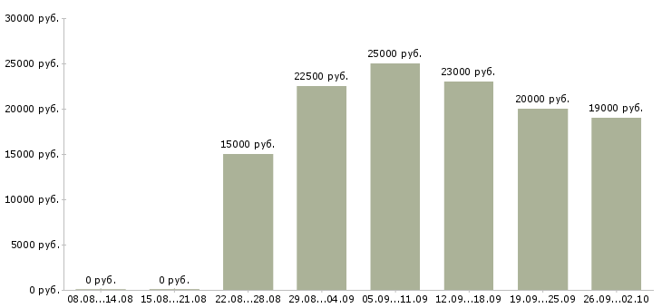 Вакансии интернет работа Ингушетия - Медиана зарплат интернет работа Ингушетия за 2 месяца