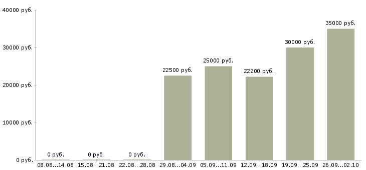 Вакансии касса в Иваново - Медиана зарплат касса в Иваново за 2 месяца