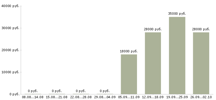 Вакансии кассир в офис в Липецке - Медиана зарплат кассир в офис в Липецке за 2 месяца