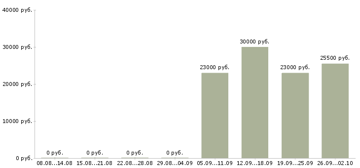 Вакансии кассиры в Серпухове - Медиана зарплат кассиры в Серпухове за 2 месяца