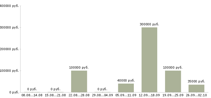 Вакансии ключевой менеджер в Краснодаре - Медиана зарплат ключевой менеджер в Краснодаре за 2 месяца