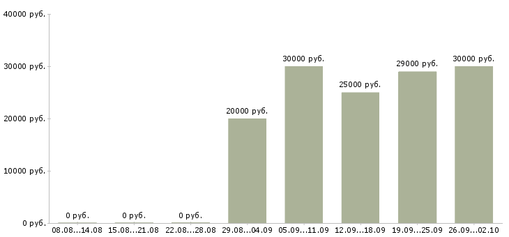 Вакансии консультант клиентов в Рязани - Медиана зарплат консультант клиентов в Рязани за 2 месяца
