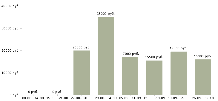 Вакансии консультант компании Орехово-зуево - Медиана зарплат консультант компании Орехово-зуево за 2 месяца