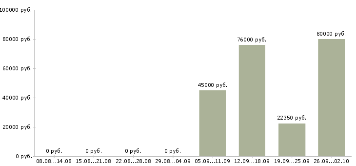 Вакансии машинист в Хабаровске - Медиана зарплат машинист в Хабаровске за 2 месяца