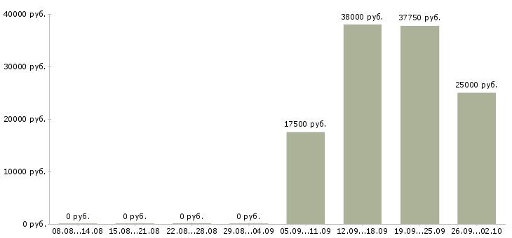 Вакансии менеджер в сети интернет в Екатеринбурге - Медиана зарплат менеджер в сети интернет в Екатеринбурге за 2 месяца