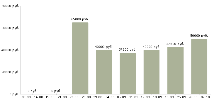 Вакансии менеджер в типографию в Москве - Медиана зарплат менеджер в типографию в Москве за 2 месяца