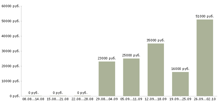 Вакансии менеджер для работы через интернет в Брянске - Медиана зарплат менеджер для работы через интернет в Брянске за 2 месяца