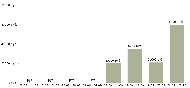 Вакансии менеджер корпоративных продаж в Кирове - Медиана зарплат менеджер корпоративных продаж в Кирове за 2 месяца