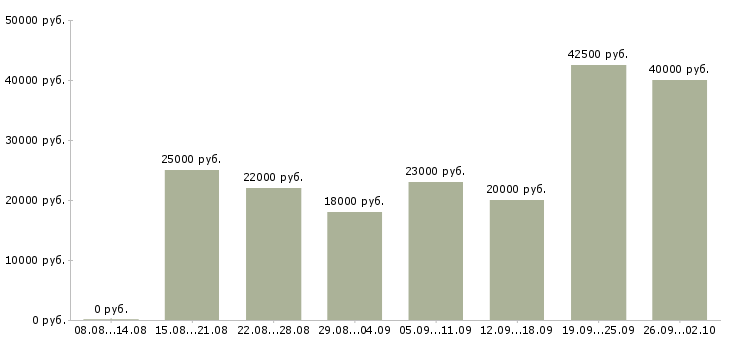 Вакансии менеджер магазинов в Хабаровске - Медиана зарплат менеджер магазинов в Хабаровске за 2 месяца