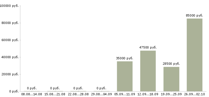 Вакансии менеджер на телефоне в Туле - Медиана зарплат менеджер на телефоне в Туле за 2 месяца