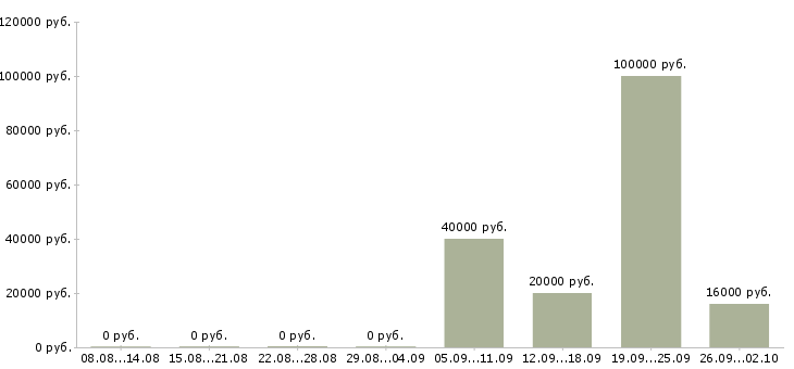 Вакансии менеджер по направленным продажам в Самаре - Медиана зарплат менеджер по направленным продажам в Самаре за 2 месяца