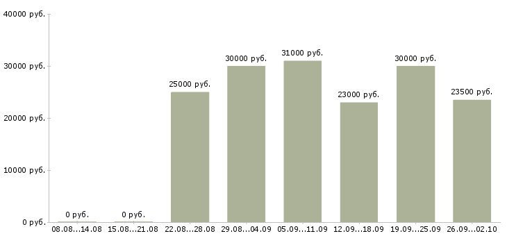 Вакансии менеджер по обучению и развитию Чувашия - Медиана зарплат менеджер по обучению и развитию Чувашия за 2 месяца