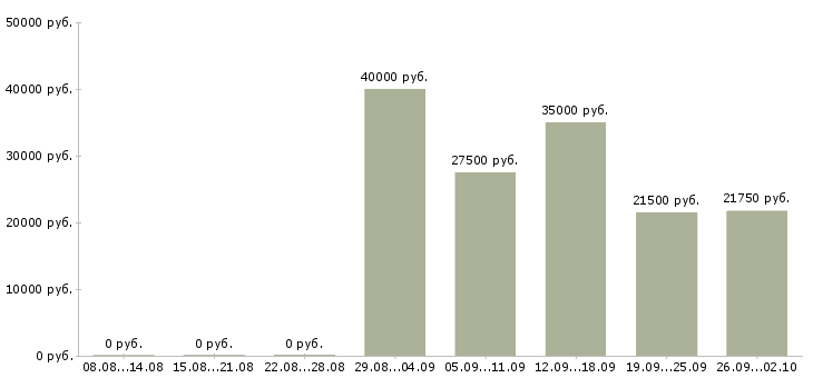 Вакансии менеджер по переговорам в Кургане - Медиана зарплат менеджер по переговорам в Кургане за 2 месяца