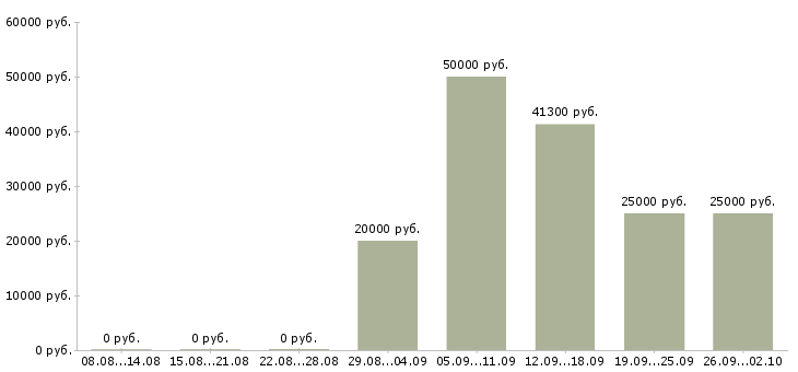 Вакансии менеджер по предоставлению услуг Нижний новгород - Медиана зарплат менеджер по предоставлению услуг Нижний новгород за 2 месяца