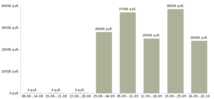 Вакансии менеджер по приему товара в Новосибирске - Медиана зарплат менеджер по приему товара в Новосибирске за 2 месяца