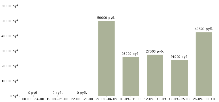 Вакансии менеджер по продажам техники в Казани - Медиана зарплат менеджер по продажам техники в Казани за 2 месяца