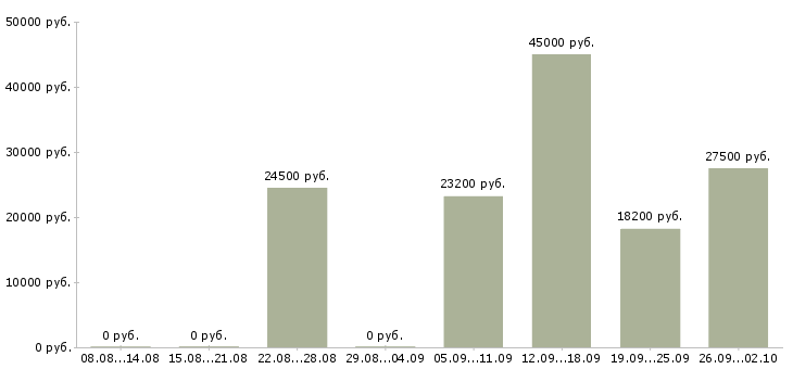 Вакансии менеджер по работе с базой в Вологде - Медиана зарплат менеджер по работе с базой в Вологде за 2 месяца