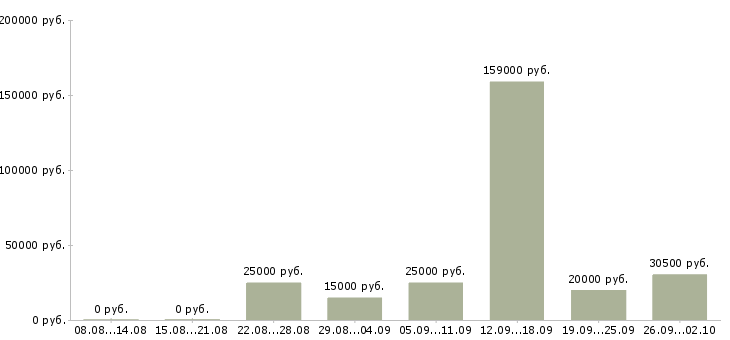 Вакансии менеджер по работе с кандидатами в Волгограде - Медиана зарплат менеджер по работе с кандидатами в Волгограде за 2 месяца