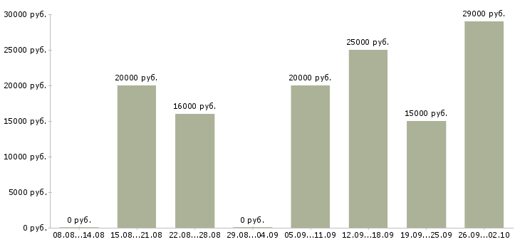 Вакансии менеджер по работе с клиентами Улан-удэ - Медиана зарплат менеджер по работе с клиентами Улан-удэ за 2 месяца