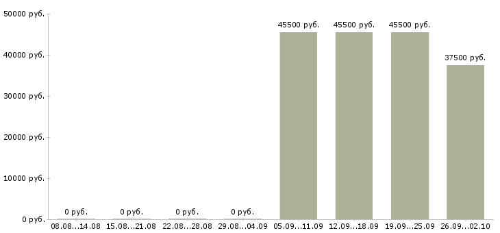 Вакансии менеджер по работе с поставщиками Башкортостан - Медиана зарплат менеджер по работе с поставщиками Башкортостан за 2 месяца