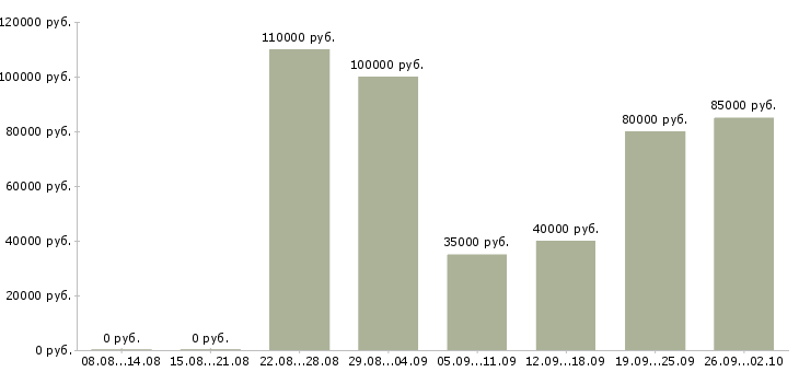 Вакансии менеджер по работе с рекламой в Сочи - Медиана зарплат менеджер по работе с рекламой в Сочи за 2 месяца