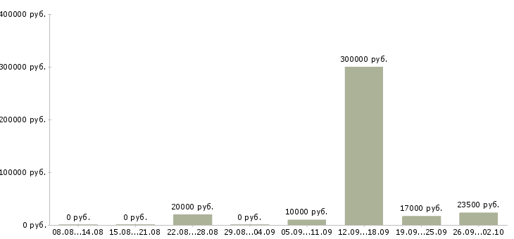 Вакансии менеджер по работе с сетями в Владимире - Медиана зарплат менеджер по работе с сетями в Владимире за 2 месяца