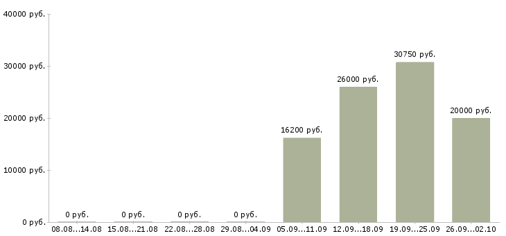 Вакансии менеджер по развитию продаж в Новокузнецке - Медиана зарплат менеджер по развитию продаж в Новокузнецке за 2 месяца