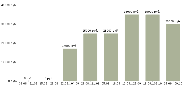 Вакансии менеджер по телефонным продажам в Ярославле - Медиана зарплат менеджер по телефонным продажам в Ярославле за 2 месяца