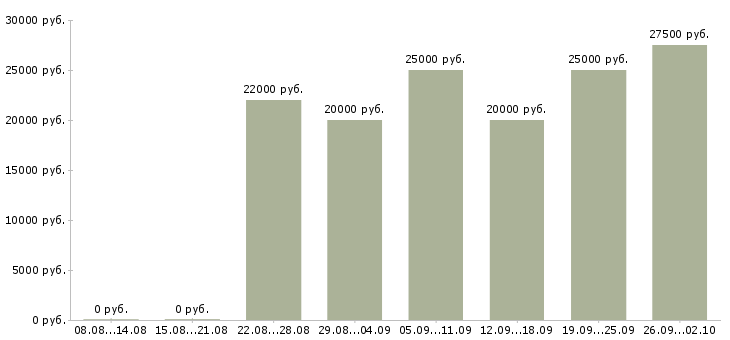 Вакансии менеджер по товарам в Ярославле - Медиана зарплат менеджер по товарам в Ярославле за 2 месяца