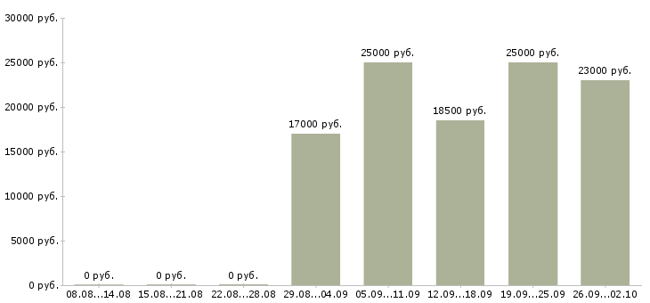 Вакансии менеджер продаж по телефону в Ярославле - Медиана зарплат менеджер продаж по телефону в Ярославле за 2 месяца