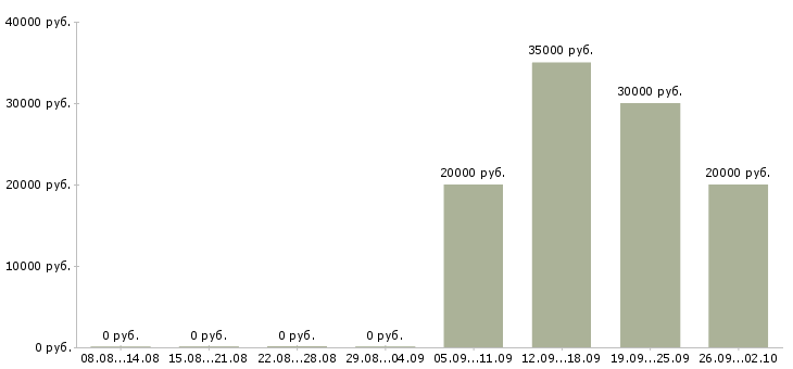 Вакансии менеджеры с корпоративными клиентами в Кирове - Медиана зарплат менеджеры с корпоративными клиентами в Кирове за 2 месяца