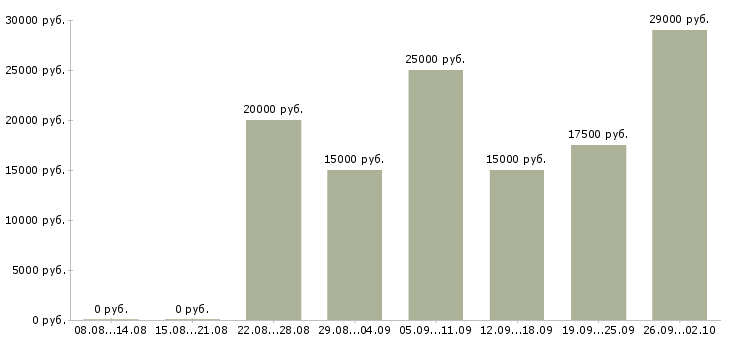 Вакансии на дому в сети в Вологде - Медиана зарплат на дому в сети в Вологде за 2 месяца