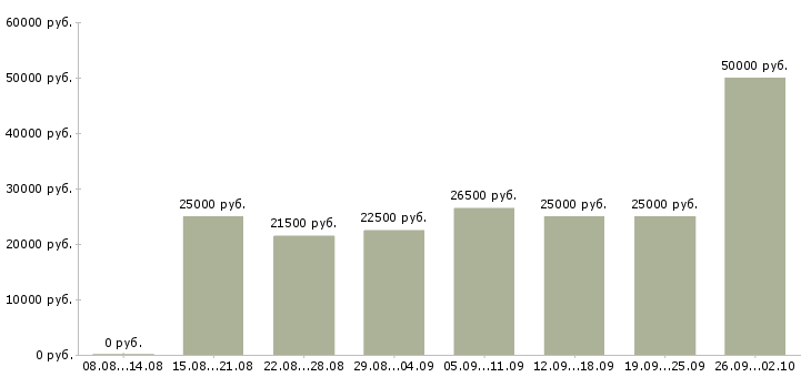 Вакансии на дому удаленно в Екатеринбурге - Медиана зарплат на дому удаленно в Екатеринбурге за 2 месяца