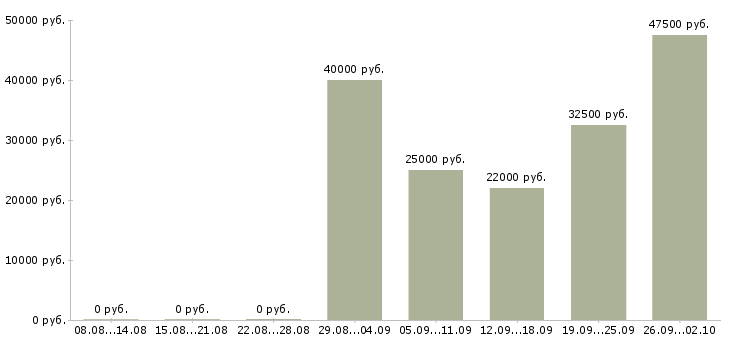 Вакансии нужна няня в Москве - Медиана зарплат нужна няня в Москве за 2 месяца