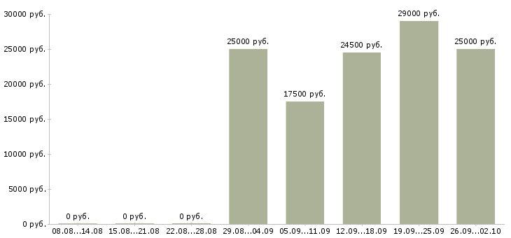 Вакансии оператор с обучением в Казани - Медиана зарплат оператор с обучением в Казани за 2 месяца