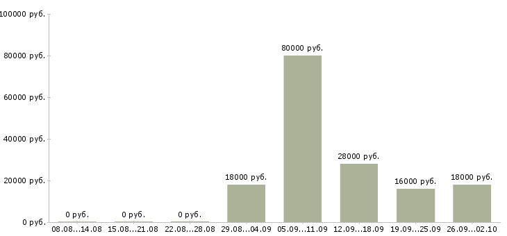 Вакансии ответственный курьер в Ижевске - Медиана зарплат ответственный курьер в Ижевске за 2 месяца
