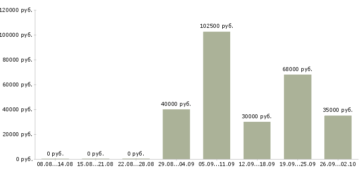 Вакансии отдел планирования в Казани - Медиана зарплат отдел планирования в Казани за 2 месяца