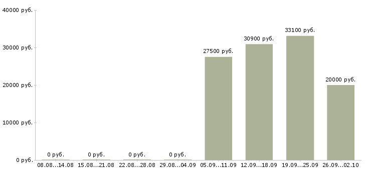 Вакансии охранник в ночь в Москве - Медиана зарплат охранник в ночь в Москве за 2 месяца